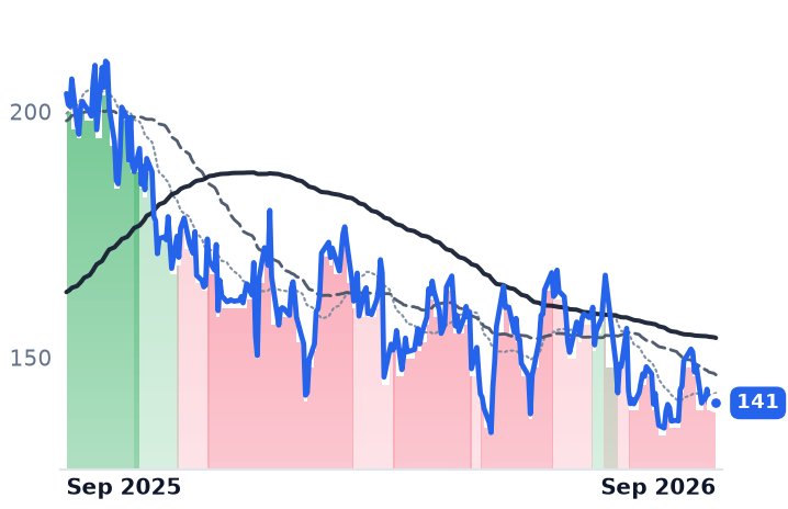 VST 12-month price