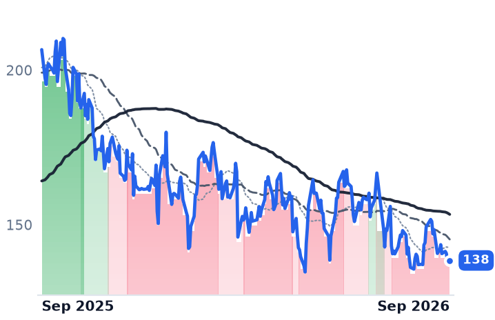 VST 12-month price