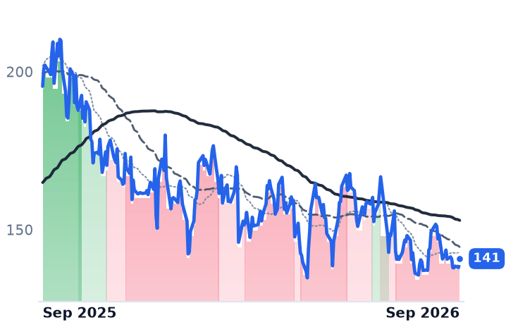 VST 12-month price