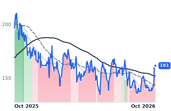 VST 12-month price
