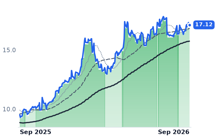 VTRS 12-month price