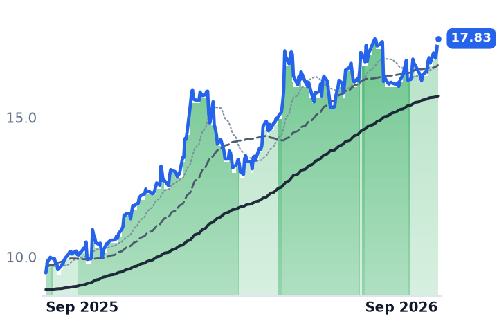 VTRS 12-month price