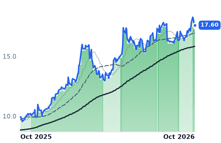 VTRS 12-month price