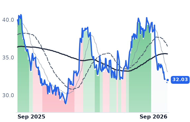 VVV 12-month price