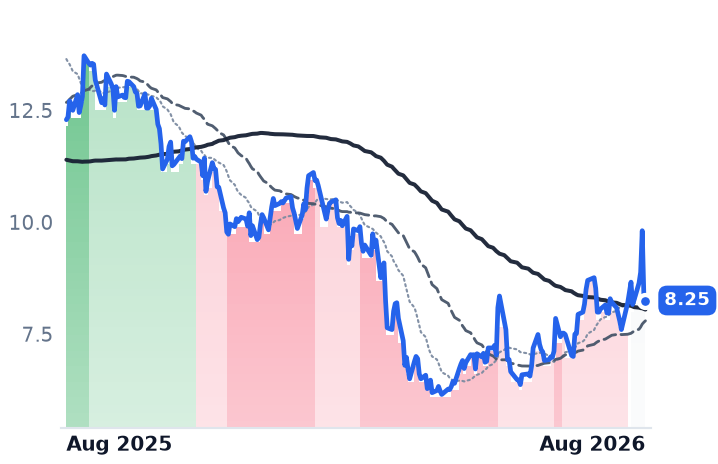 VYX 12-month price
