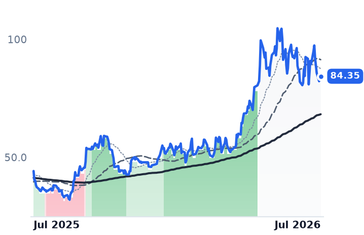 WAF.DE 12-month price