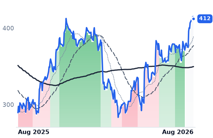 WAT 12-month price
