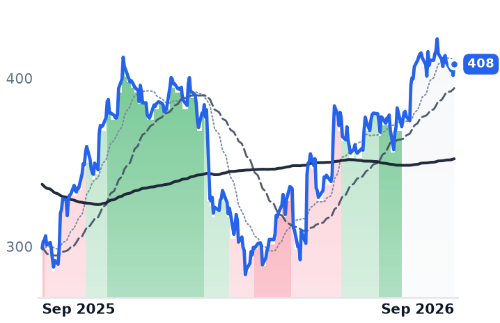 WAT 12-month price