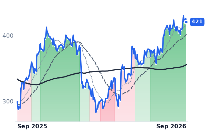 WAT 12-month price