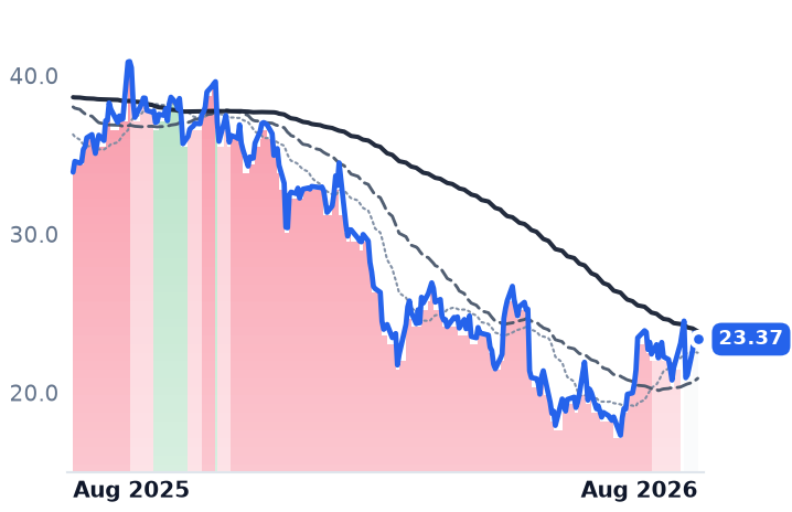 WAY 12-month price