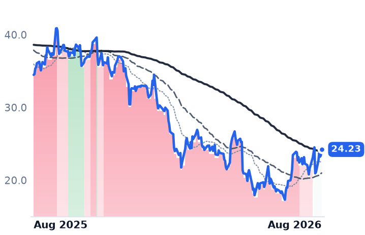 WAY 12-month price