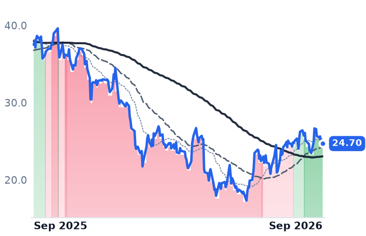 WAY 12-month price