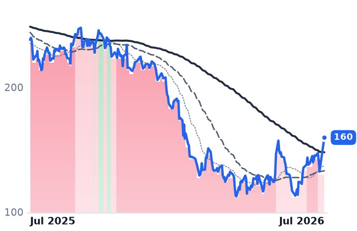 WDAY 12-month price