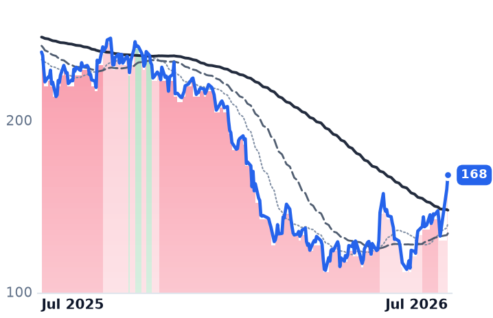 WDAY 12-month price