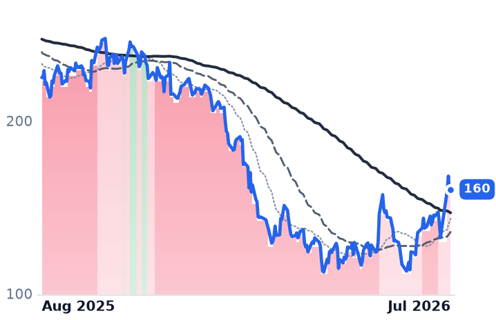 WDAY 12-month price
