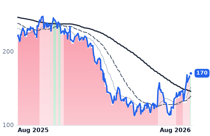 WDAY 12-month price
