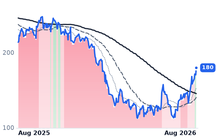 WDAY 12-month price