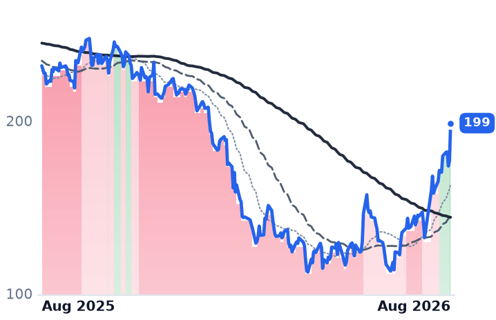 WDAY 12-month price