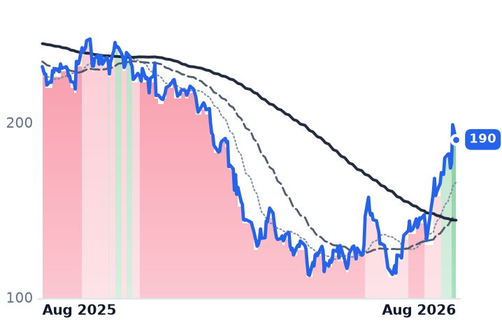 WDAY 12-month price