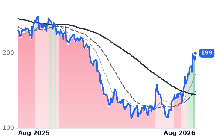WDAY 12-month price