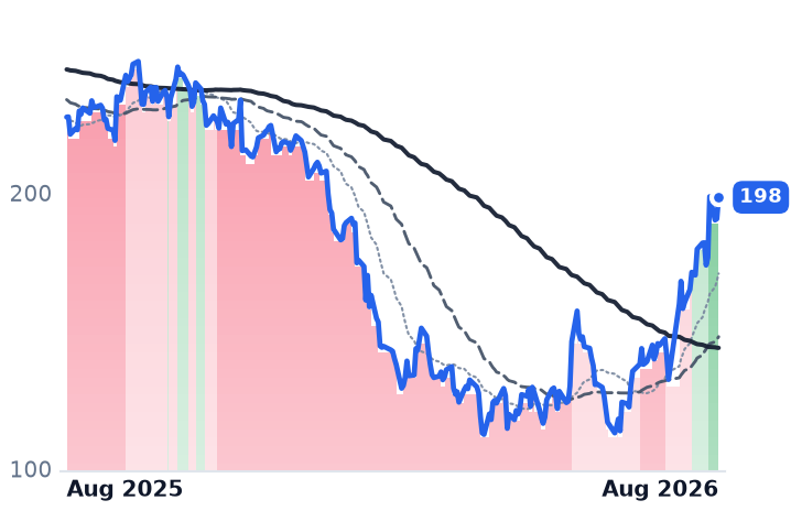 WDAY 12-month price