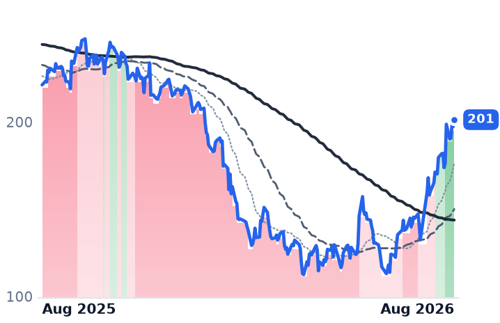 WDAY 12-month price