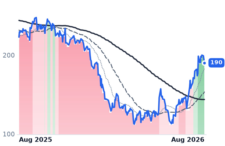 WDAY 12-month price