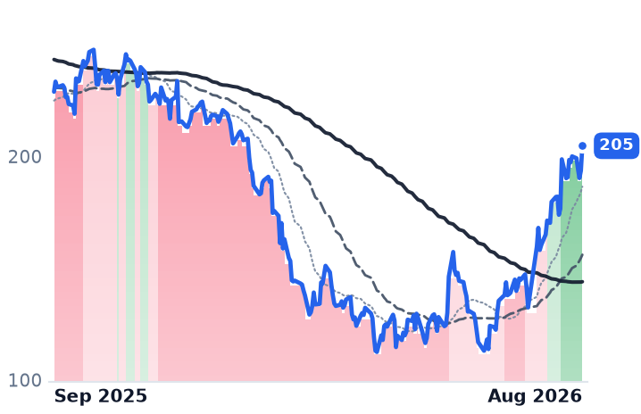 WDAY 12-month price