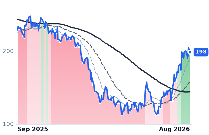 WDAY 12-month price