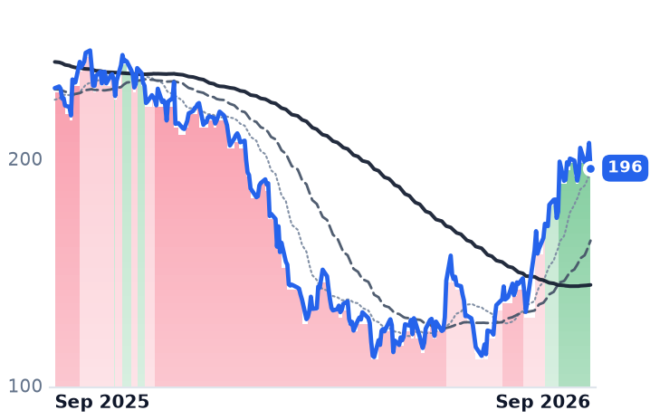 WDAY 12-month price