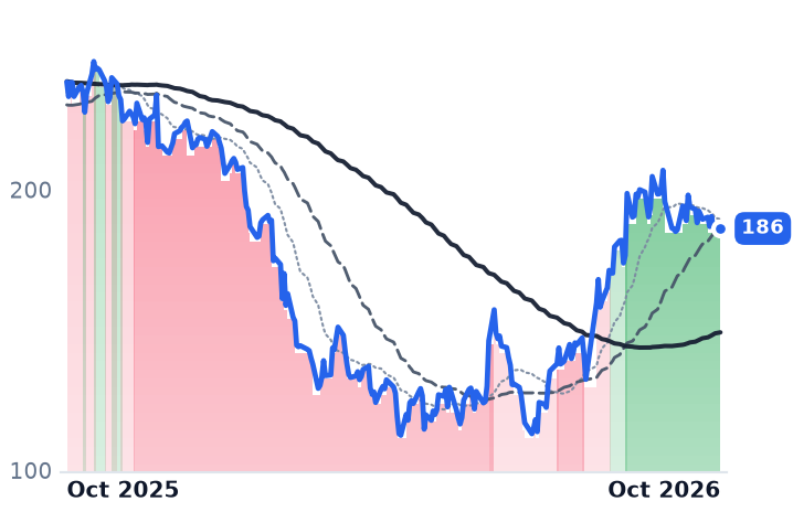WDAY 12-month price
