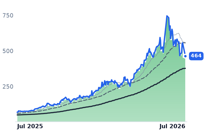 WDC 12-month price