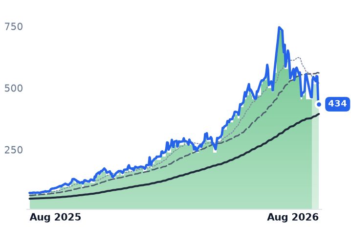WDC 12-month price
