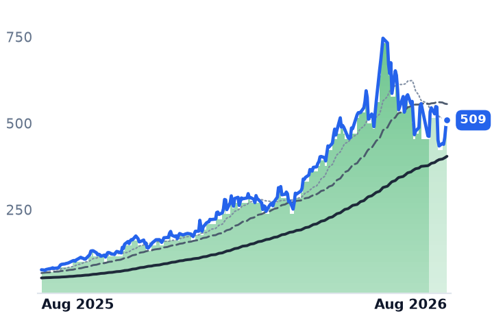 WDC 12-month price
