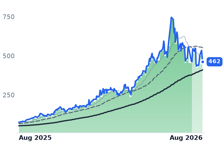 WDC 12-month price