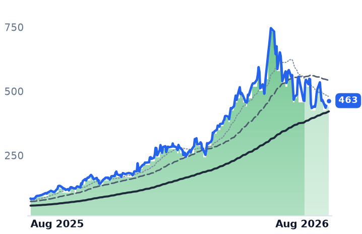 WDC 12-month price