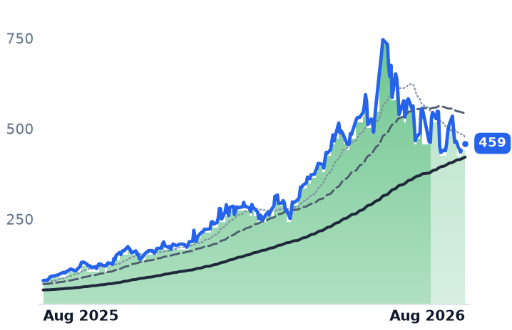 WDC 12-month price