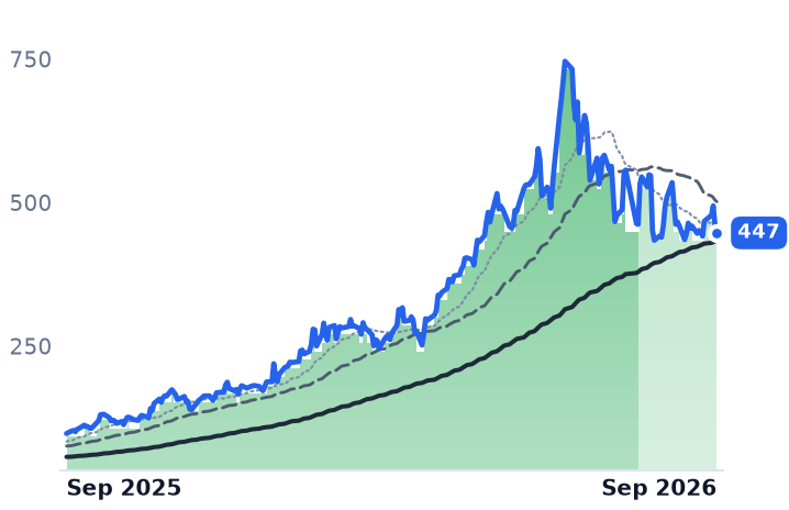 WDC 12-month price