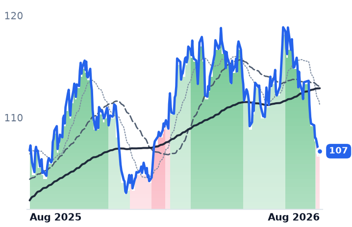 WEC 12-month price