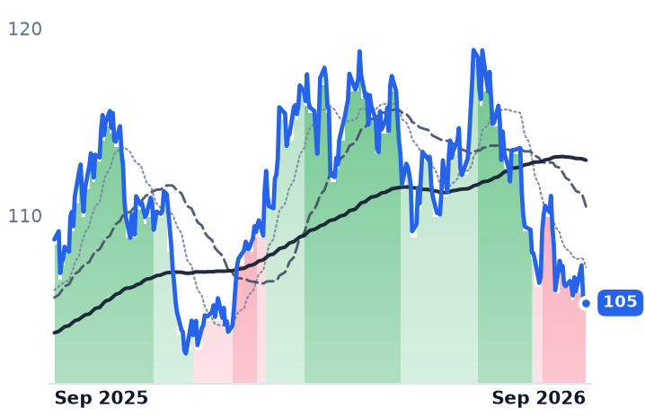 WEC 12-month price