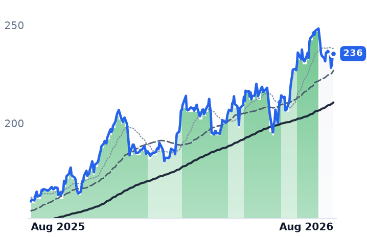 WELL 12-month price