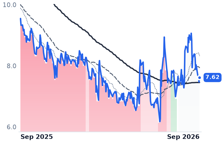 WEN 12-month price