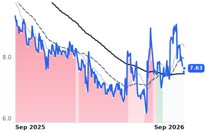 WEN 12-month price