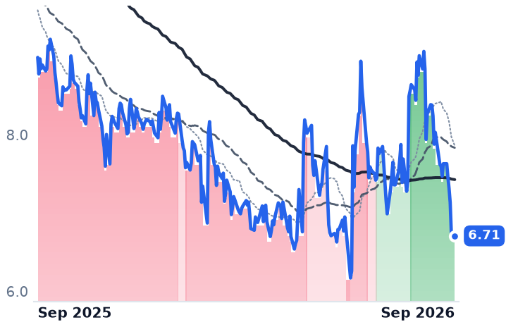 WEN 12-month price