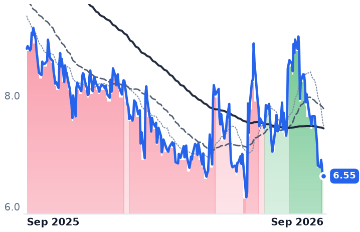 WEN 12-month price