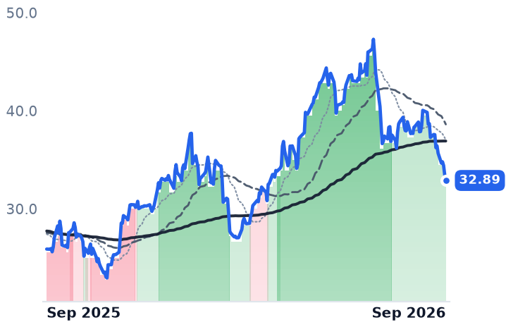 WERN 12-month price