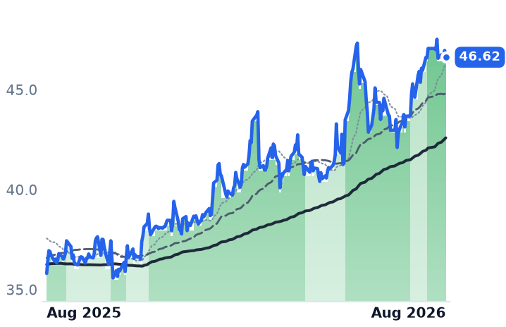 WES 12-month price