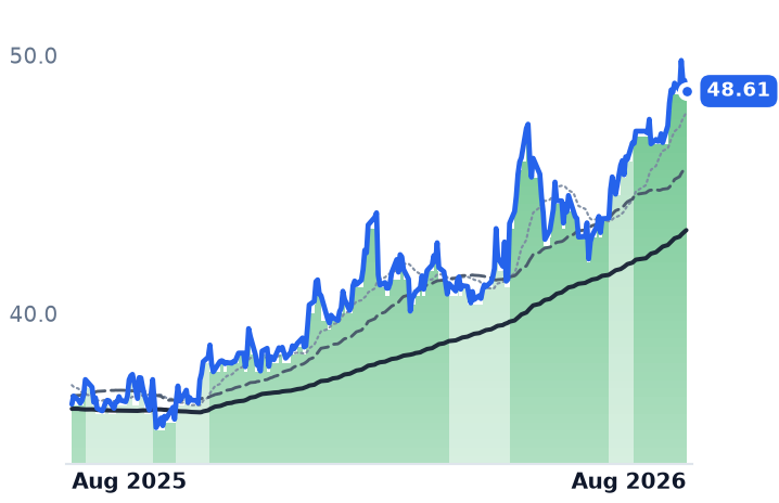 WES 12-month price