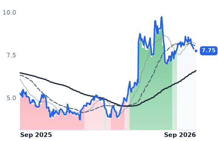 WEST 12-month price