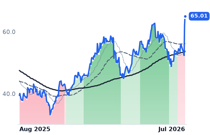 WHD 12-month price